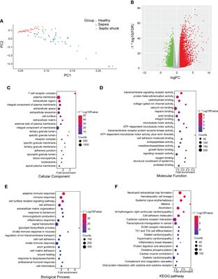 Significant difference of differential expression pyroptosis-related genes and their correlations with infiltrated immune cells in sepsis